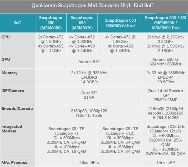新一代高通骁龙处理器653/660究竟有啥牛逼的？
