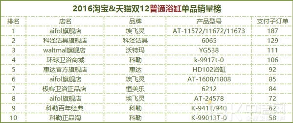 2016双12卫浴电商这么玩奉上天猫京东大数据