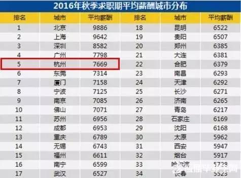 杭州工资水平一览表,杭州工资收入水平报告
