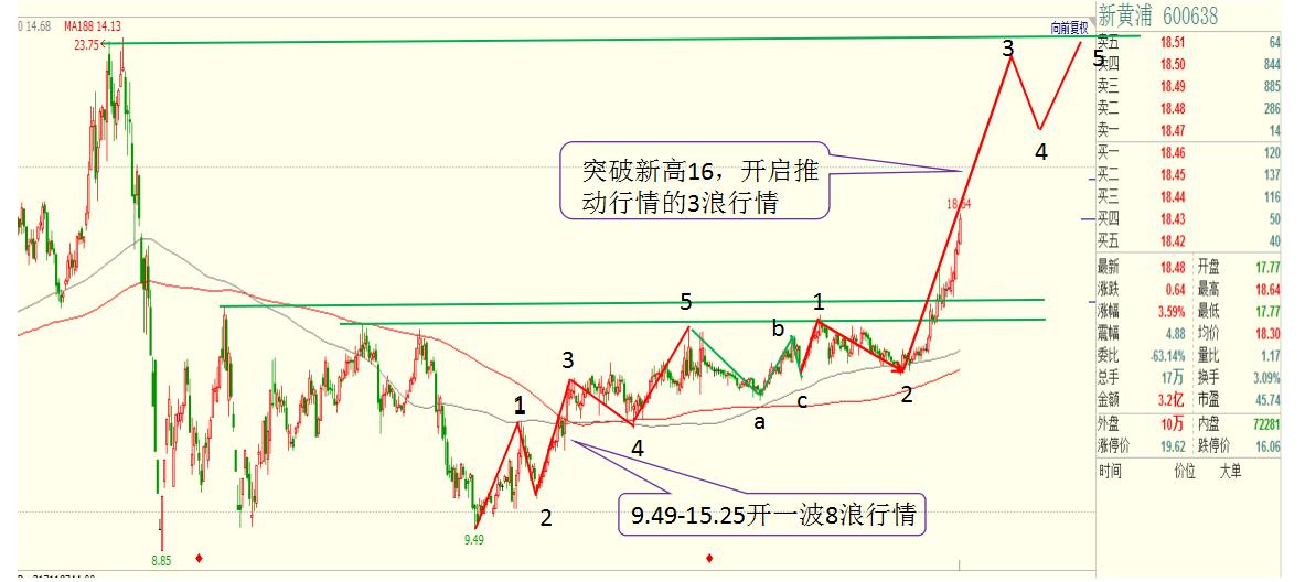 沪指回补缺口,上行回补缺口后的走势分析