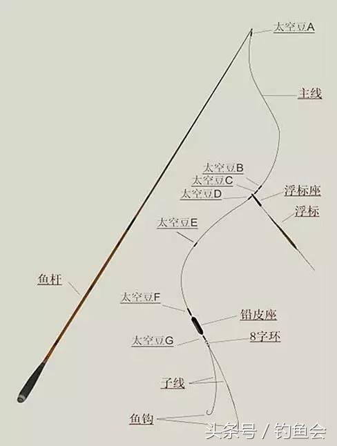 鱼线竿稍绑法图解大全,绑鱼线教程慢动作