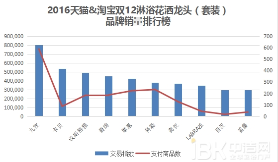2016双12卫浴电商这么玩奉上天猫京东大数据