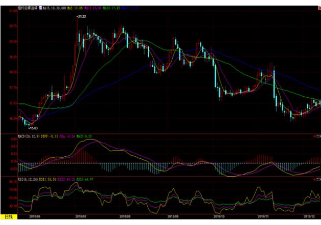金价小幅收跌，因预期美联储加息和全球股市上扬