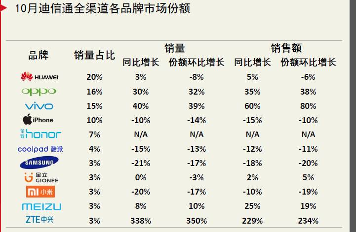1季度手机销量oppovivo华为小米,vivo11月市场