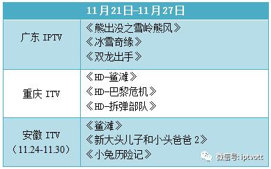 「IPTV数据」影视游戏周榜单数据对比（11.21-11.27）