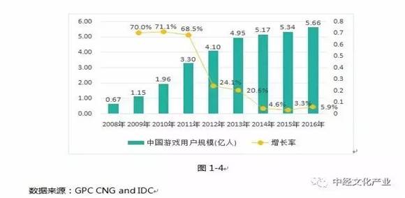 2016年中国游戏产业手游市场收入819.2亿份额首超端游