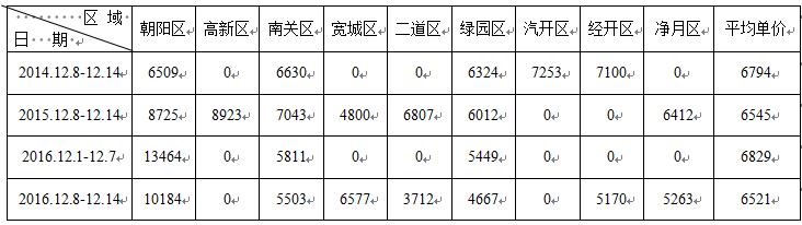 长春二手房现状,老城区二手房卖合适吗