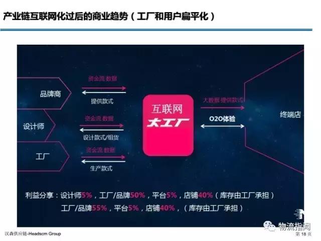 新零售服装行业转型升级,服装供应链商业模式