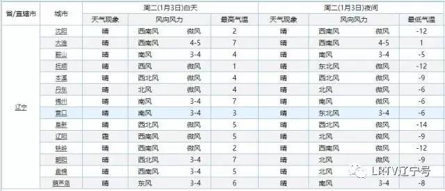 辽宁大雾弥漫视频,辽宁雾霾最新消息