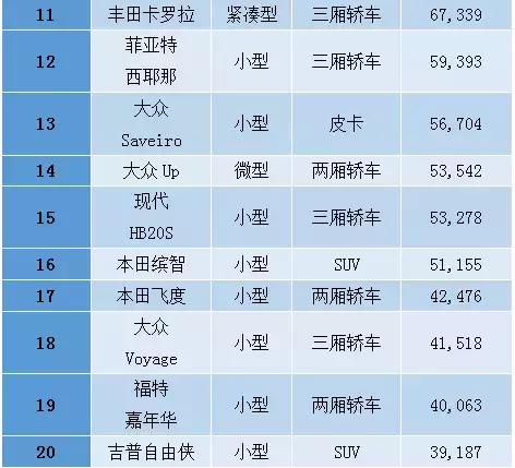 拉美人喜欢什么产品,巴西人买什么车