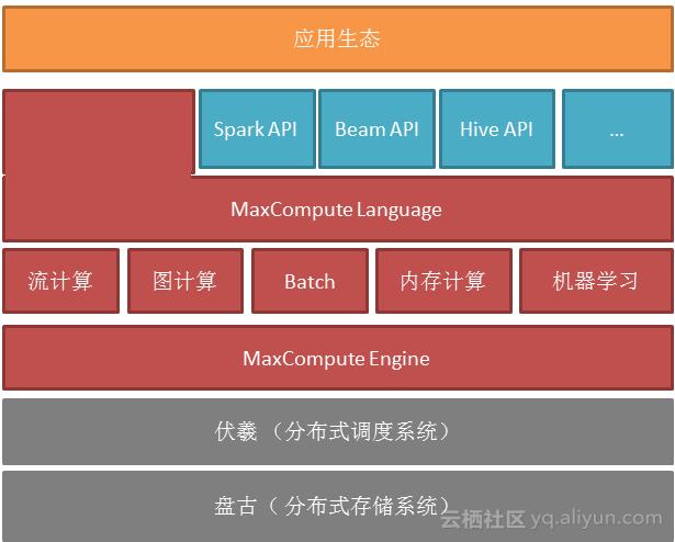 大数据高可用,大数据计算平台的应用