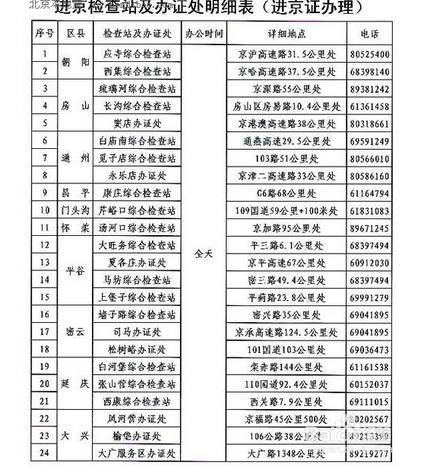 在北京怎样办理长期进京证,现在进北京怎么办理进京证