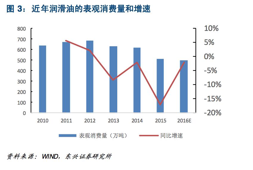 润滑油行业与经济周期的关系,润滑油行业现状分析