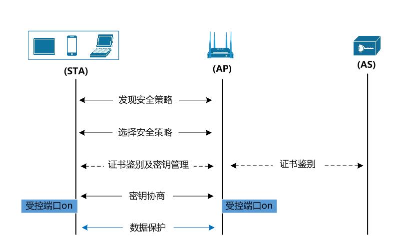 无线局域网启用wapi是什么,无线局域网wapi要不要开