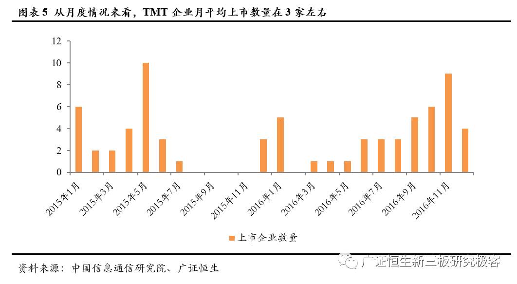 「Pre-IPO极客优选」优中选优，7家TMTPre-IPO企业不容错过