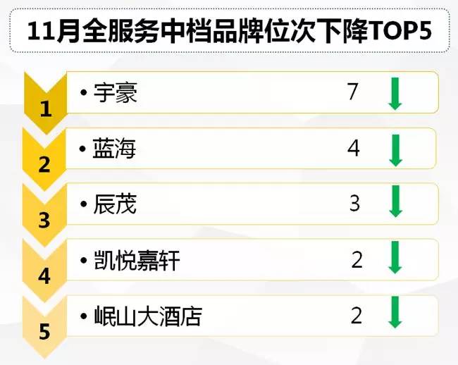 11月全服务中档酒店品牌发展报告：假日第一，诺富特媒体指数再提升