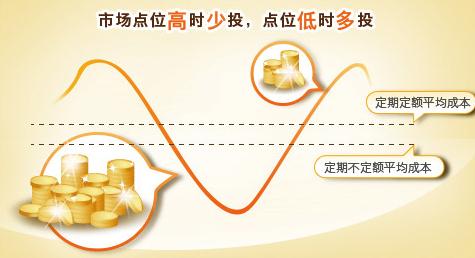 定投十年赚十倍之路,定投入门与技巧