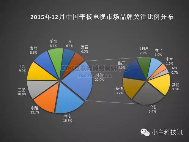 五年换一台电视,一月换三台电视