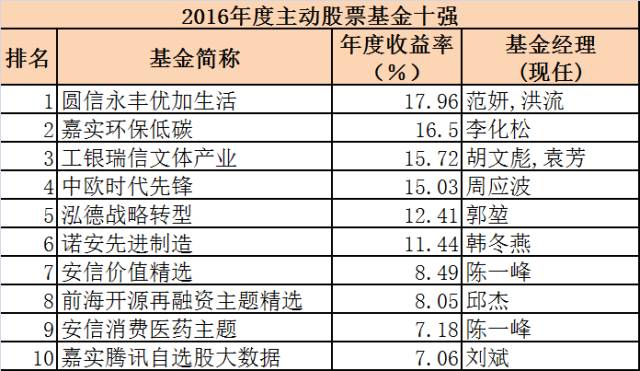 2016年基金收益排名,2016年最牛基金有哪些
