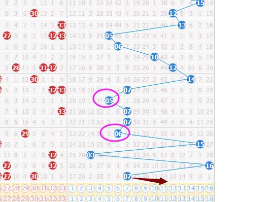 双色球005期蓝球分析,双色球015期蓝球预测