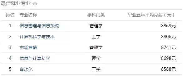 安徽高校工资揭秘,全国高校大学生薪酬榜