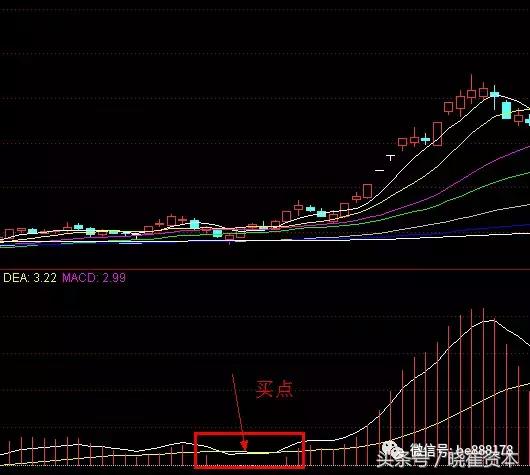 macd八大形态,干货macd