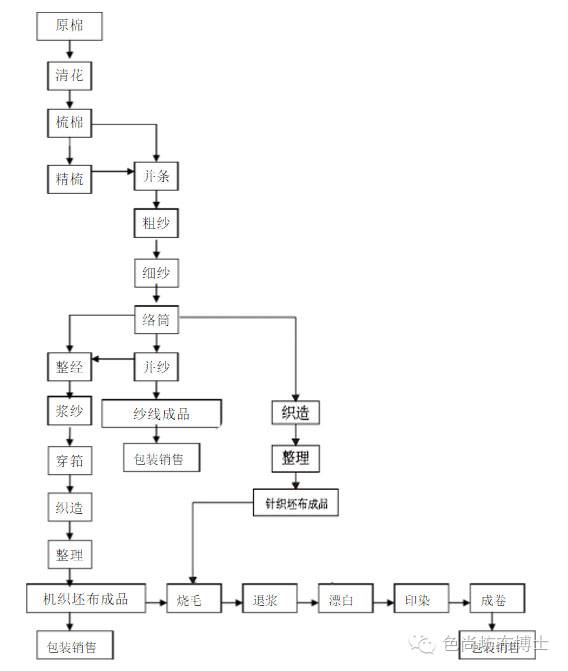 关于纺织面料疵点方面的知识,纺织课程教程
