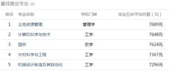 安徽大学生工资排行榜,安徽大学毕业薪酬排行