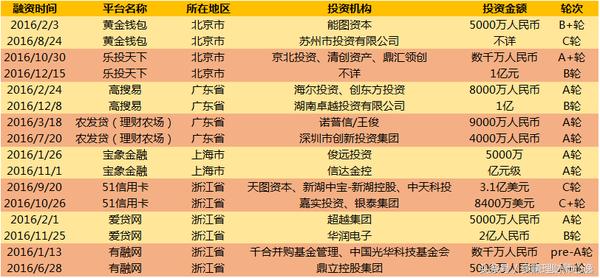 2007年p2p平台数量,2018年融资平台名单