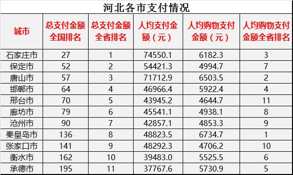 人均5.4万！支付宝河北账单出炉！邯郸男人最壕！石家庄吃货亮了……
