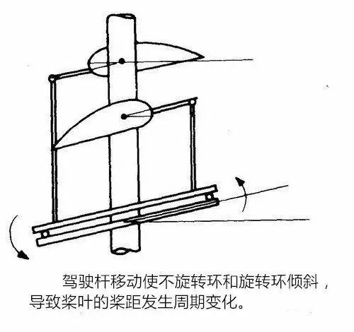 三分钟看懂直升飞机飞行原理,沙丘直升机的飞行原理