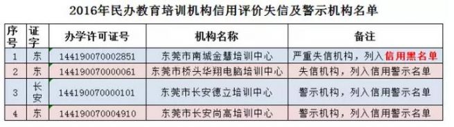 东莞22家培训机构被整改,家长必看当心校外培训机构隐患