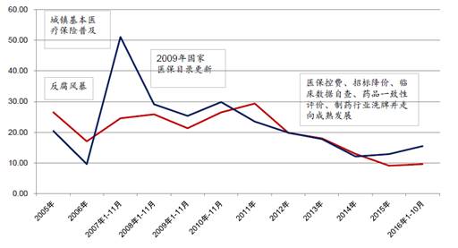 2017药企将迎来结构性机遇,四大优质标的精析