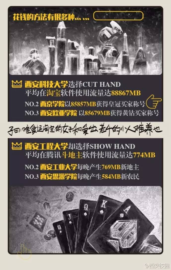 西安各大高校学生玩手机哪家强？西农通话最久西科爱淘宝