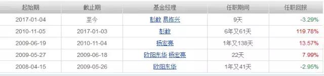 又走了位明星基金经理，快看是不是你的基？