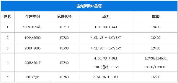 谦谦君子亦需V8！雷克萨斯LS家族历史