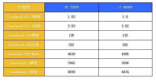 4000元的预算也能买7代CPU+4G独显?