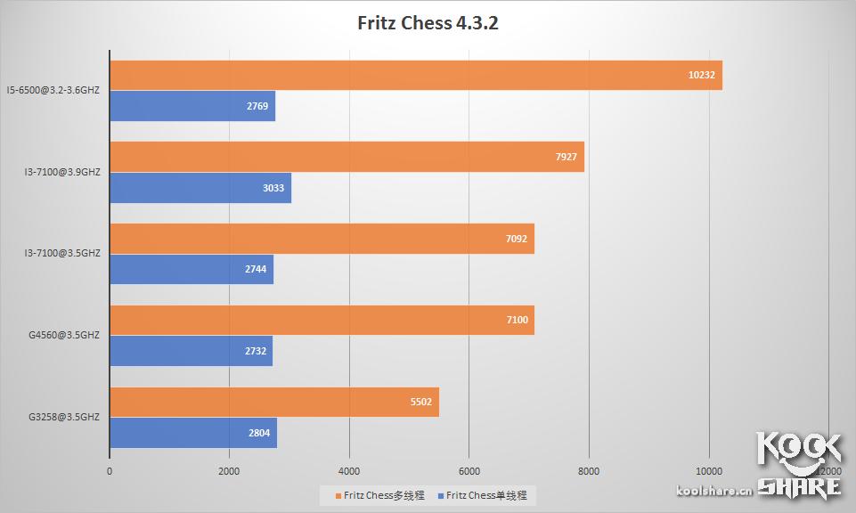 intelpentiumcpug4560,intelpentiumg2030怎么样