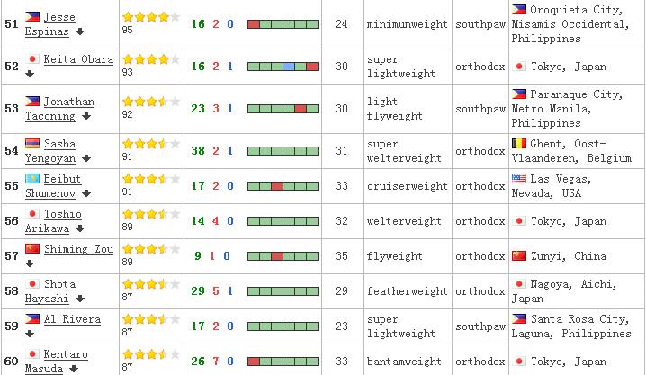 2024年亚洲拳王排名第一名,亚洲第一拳王排名