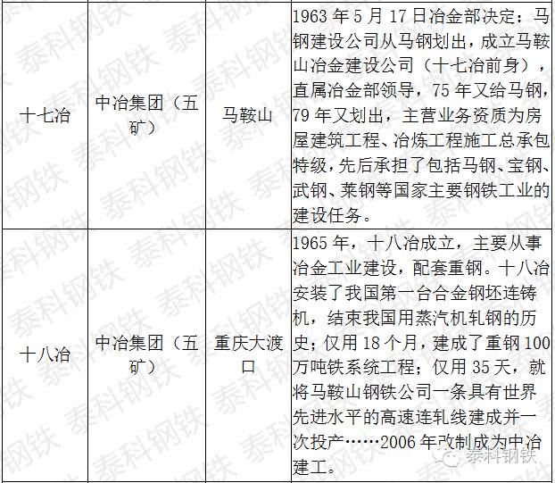 十九冶和二十冶,中国一冶与二十二冶