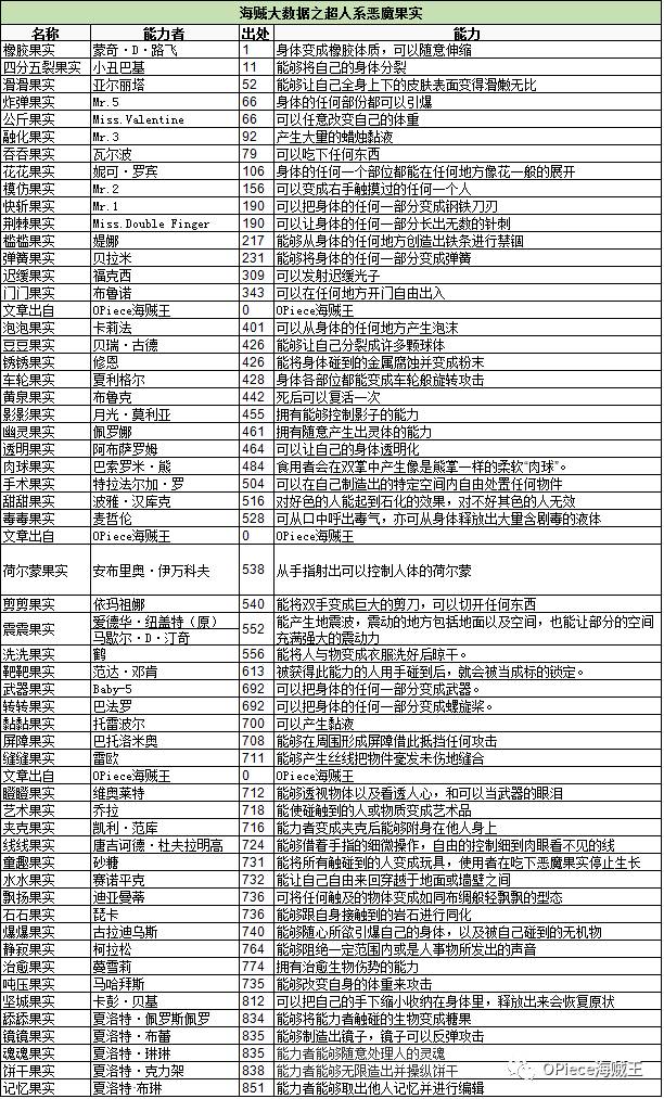 海贼王全恶魔果实介绍,海贼王神级恶魔果实