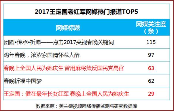 2017央视鸡年春晚回放,春晚大数据分析