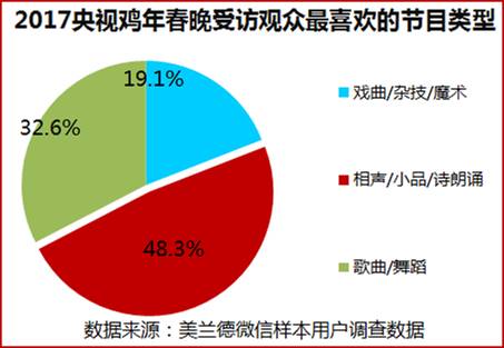 2017央视鸡年春晚回放,春晚大数据分析