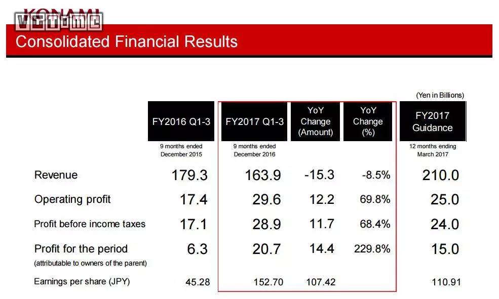 konami2023财报,konami怎么样了