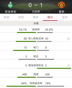 欧联曼联0-4塞维利亚遭逆转,曼联0-0南安普顿德赫亚神扑