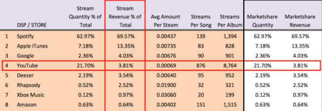 分道二十年：视频崛起，音频流媒体却深陷流血增长
