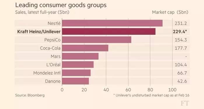 卡夫亨氏收购联合利华,卡夫亨氏收购后遗症