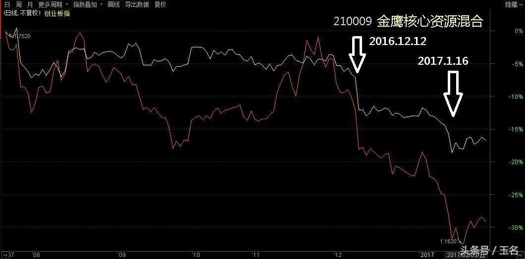 研判股票趋势最佳指标,创业板选股技巧