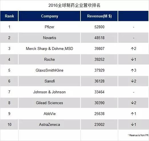 2023年度全球制药企业50强排行榜,全球制药500强排行榜