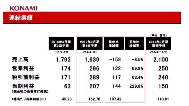 konami游戏2020年,konami营业额